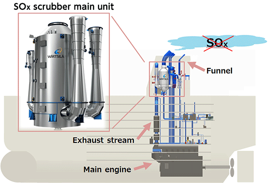 MOL Launches Study To Equip In-service Vessels With SOx Scrubber System ...