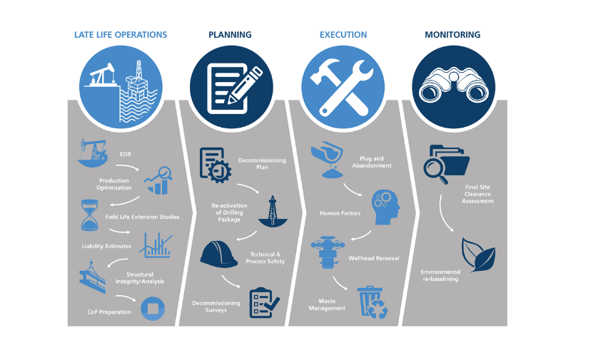 Integrated Operations planning Management Oil&Gas. Decommission Plan. Integrated Gas&Oil Assets Operations planning. IPA Oil and Gas Project Lifecycle.