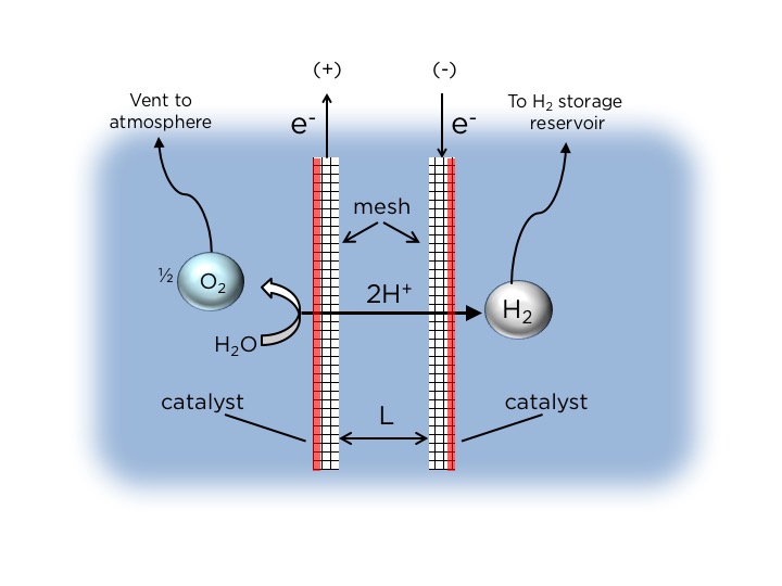 International journal of hydrogen. Водород из солнечной энергии. Electrodes Floating. Atmospheric Vent treatment.