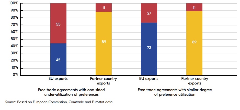 USD 89bn lost in underuse of EU free trade deals, says new report