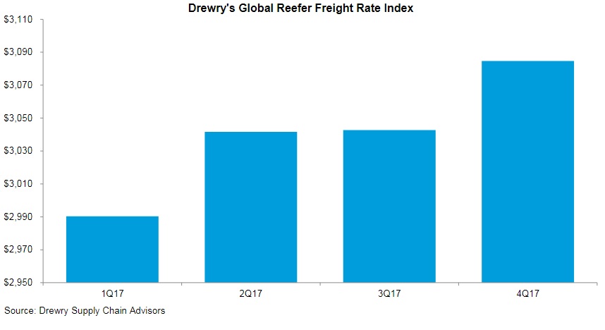 Drewry: Reefer freight rates increase for 4th consecutive quarter