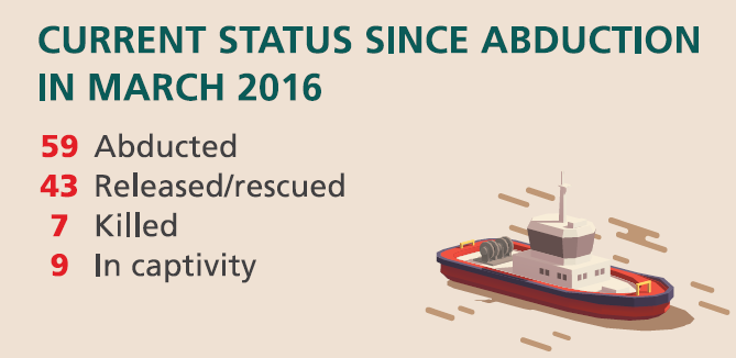 ReCAAP ISC reports 19% increase in piracy incidents during 2017