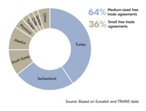 USD 89bn lost in underuse of EU free trade deals, says new report