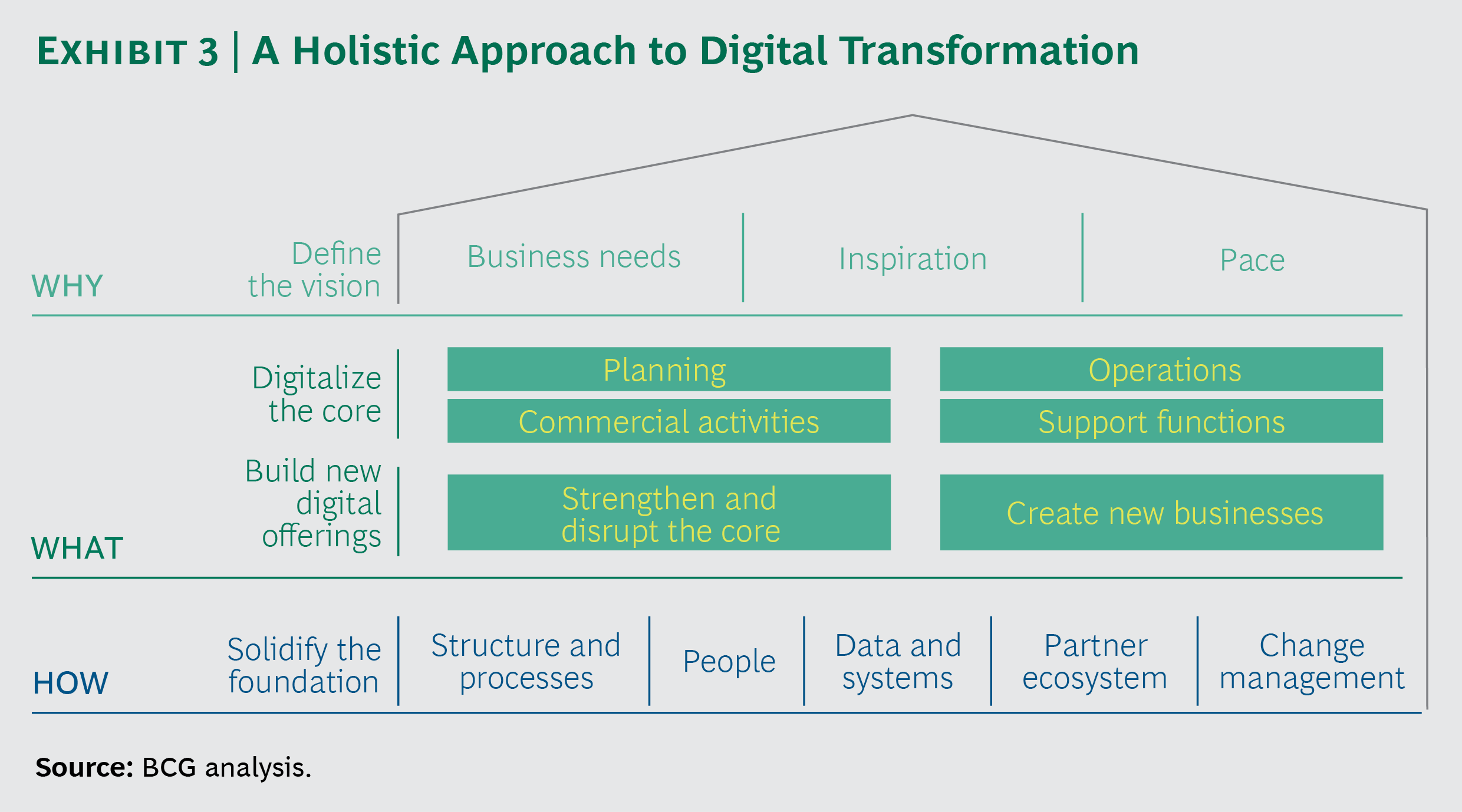 Towards a successful digital transformation