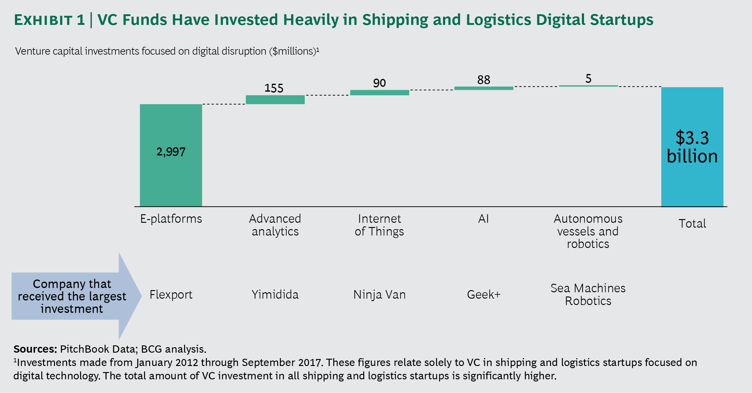 Rough seas demand digital adoption, BCG says