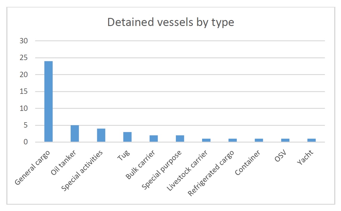 48 ships under detention in the Paris MoU