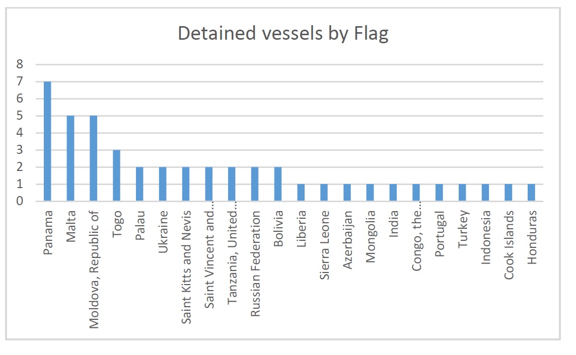 48 ships under detention in the Paris MoU