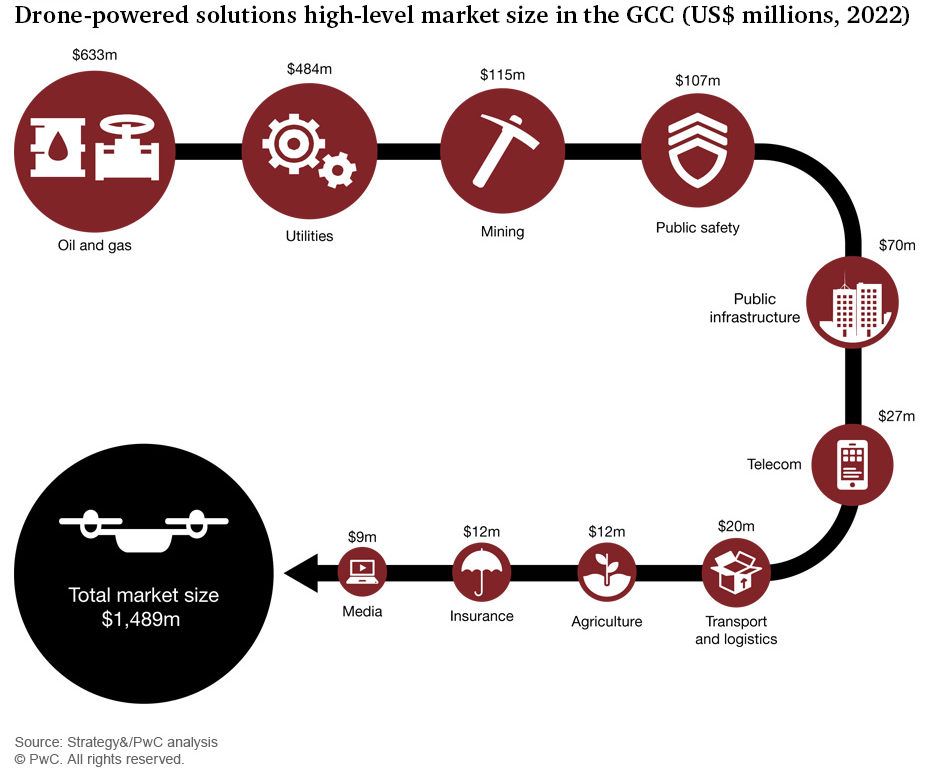 Infographic: Drone-powered market growing