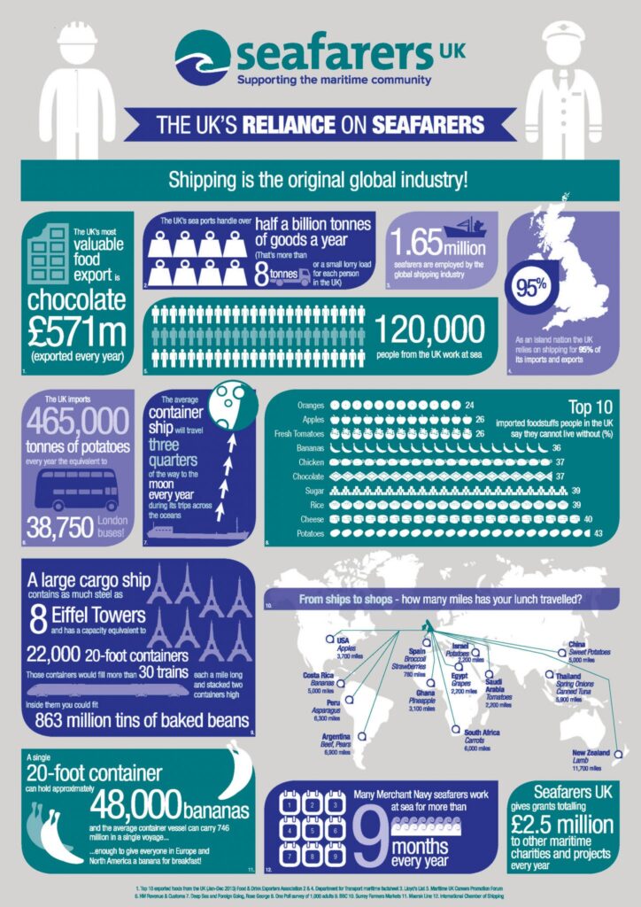 Infographic shows UK’s reliance on seafarers