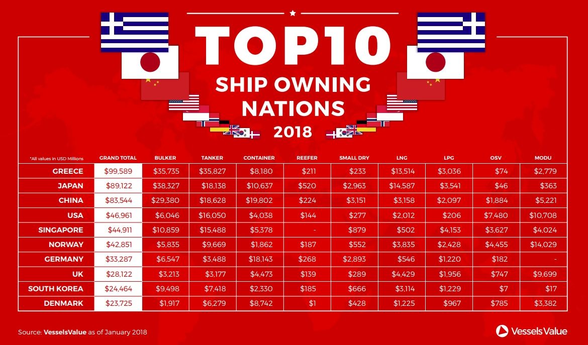 Top 10 shipowning nations