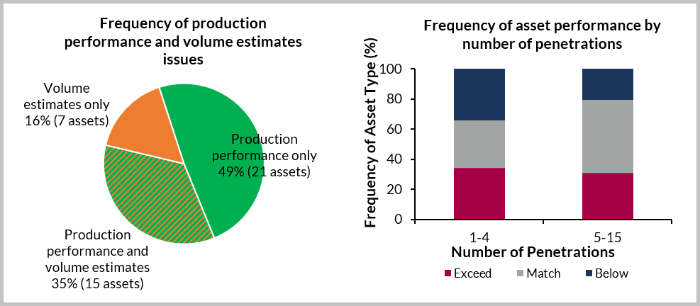 Why so many oil and gas projects fail to produce as planned