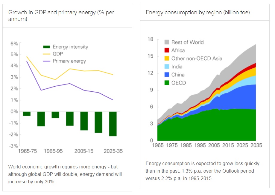 Seven trends shaping the global energy market