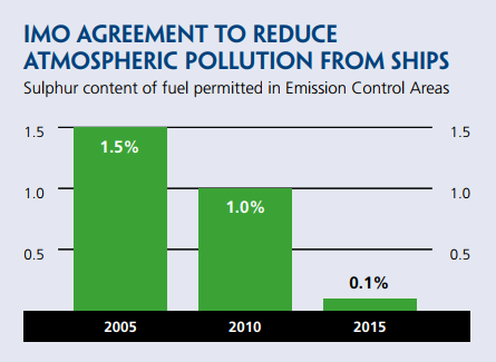 Implementation issues towards the 2020 Global Sulphur Cap