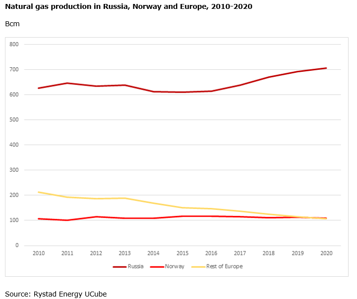 Russia, Norway export record gas volumes to Europe in 2017