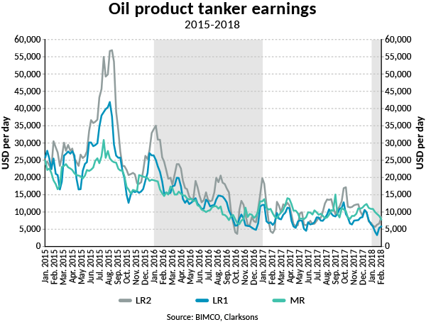 Tanker industry to face a challenging 2018