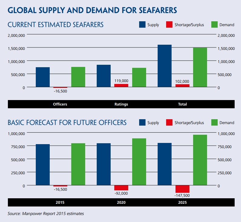 Global supply and demand for seafarers