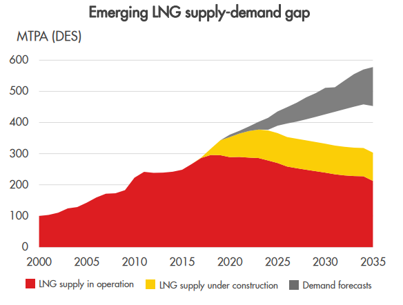 LNG market performs better than expected