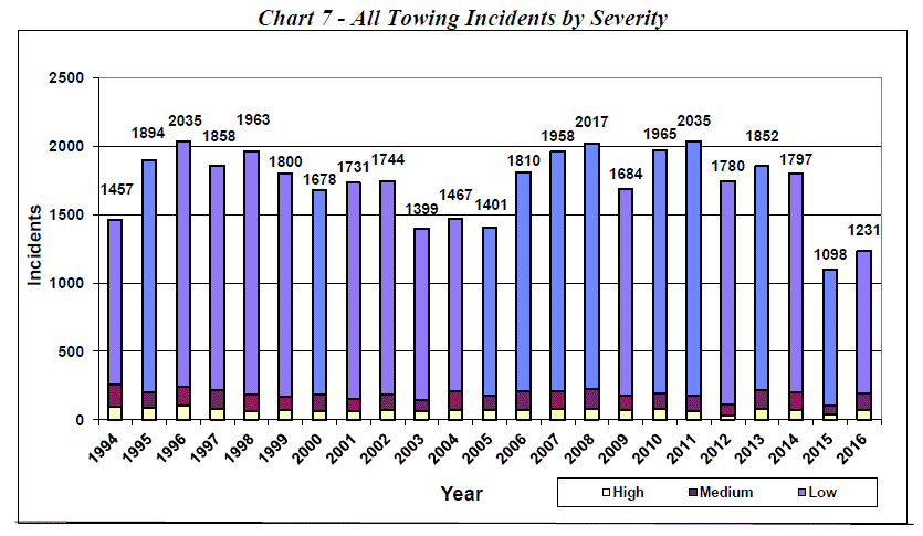 USCG: Safety statistics for towing vessels