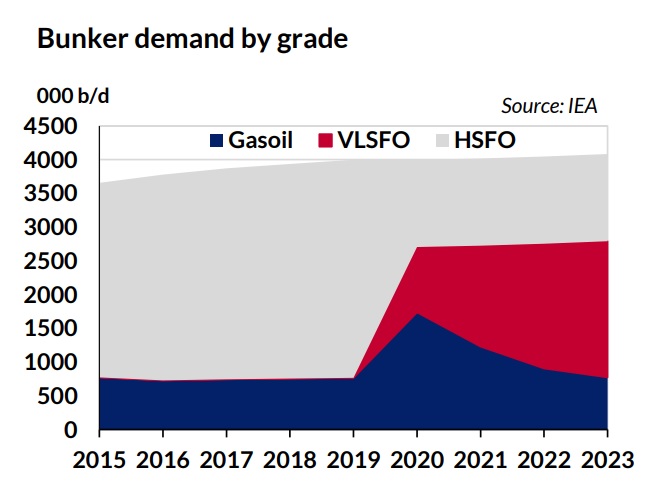 The future of fuel oil towards 2020