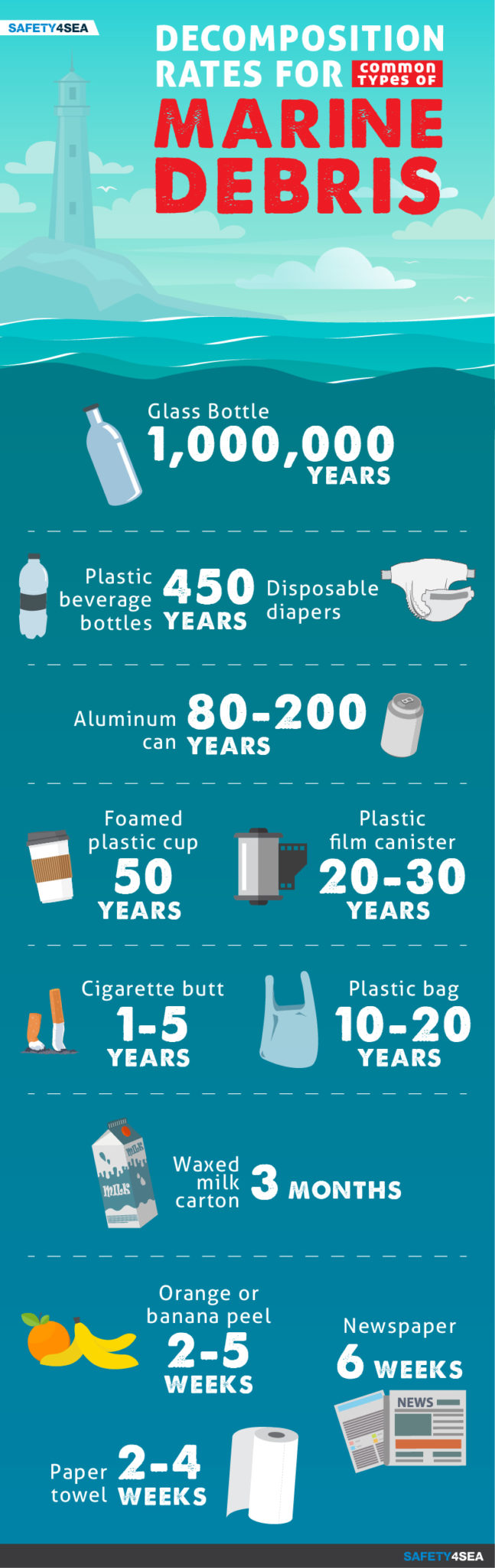 Marine Debris How long until it’s gone? SAFETY4SEA