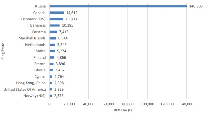 HFO use by flag state in IMO Polar Code Arctic