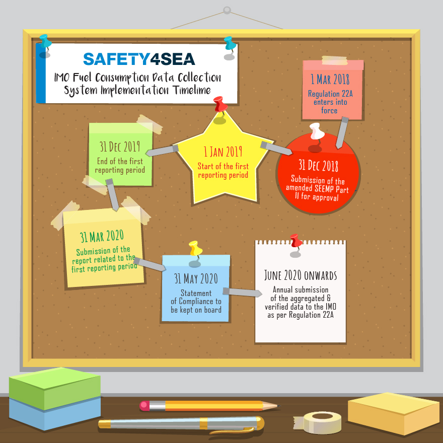 Implementation timeline for IMO’s DCS
