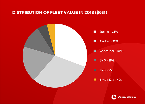 Dry bulk carriers worth more than tankers and container ships