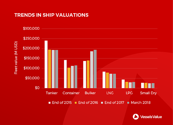Dry bulk carriers worth more than tankers and container ships