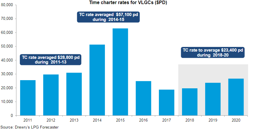 Better future expected for VLGC shipowners