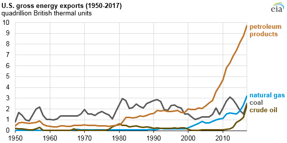 US energy imports in 2017 the lowest since 1982