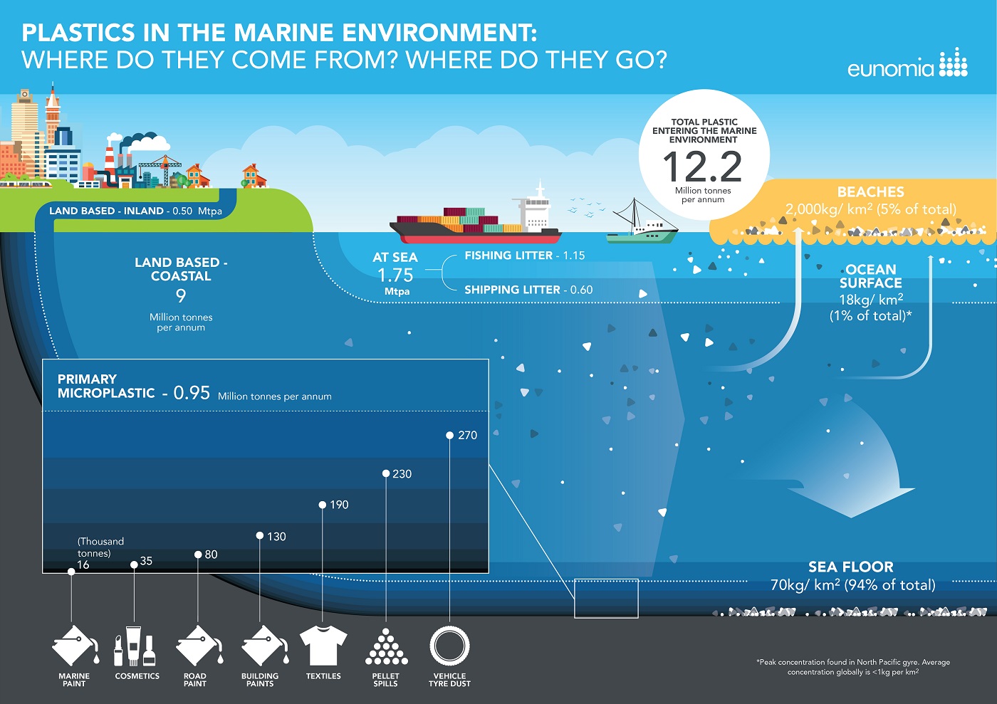 Eunomia Infographic On Plastic Pollution 