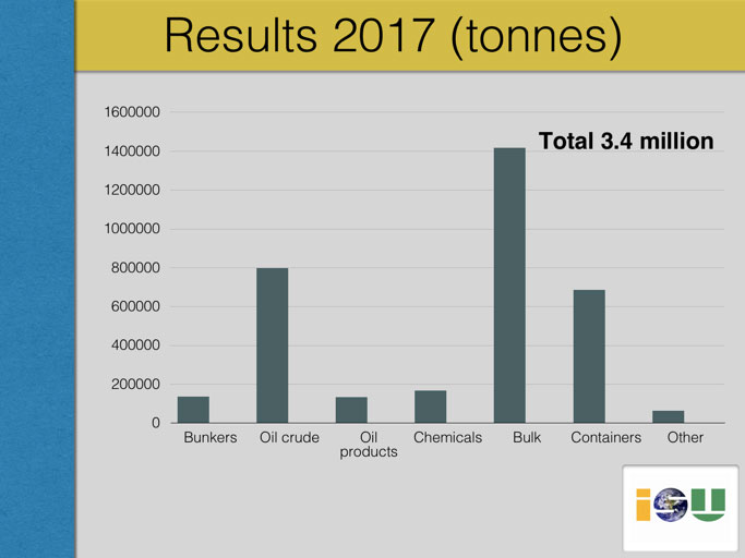 Salvage on vessels carrying pollutants increased in 2017