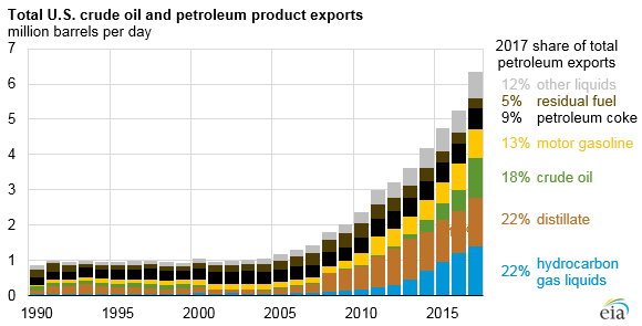 US crude oil exports almost double in 2017