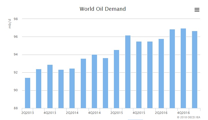 Global oil demand to increase in 2018, says IEA