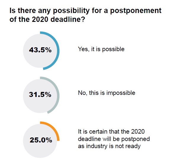 SAFETY4SEA Fuel Options survey reveals industry&#8217;s concerns towards 2020