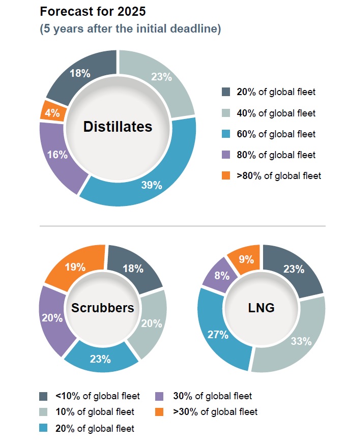 SAFETY4SEA Fuel Options survey reveals industry&#8217;s concerns towards 2020