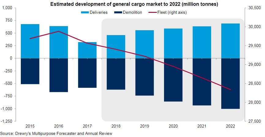 Drewry sees recovery for multipurpose shipping