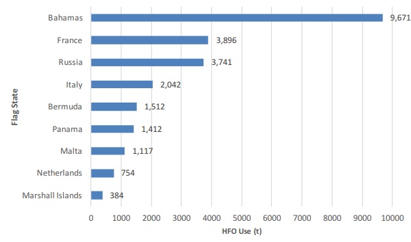 HFO use by cruise ships in IMO Polar Code Arctic