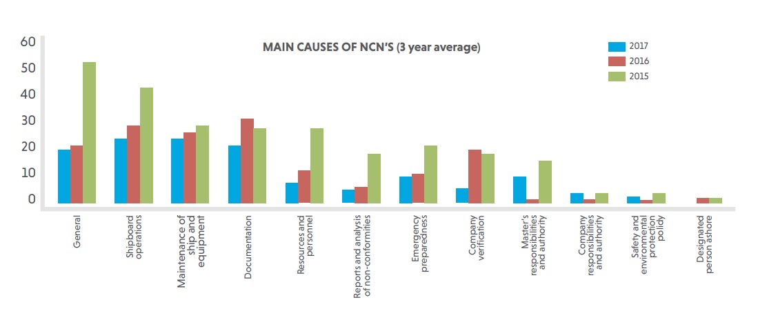 Surveys and PSC data on Isle of Man ships in 2017