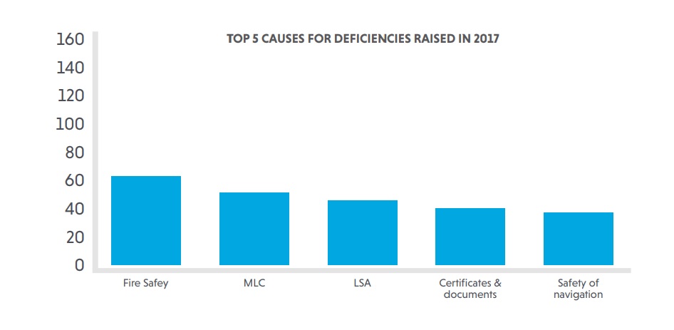 Surveys and PSC data on Isle of Man ships in 2017