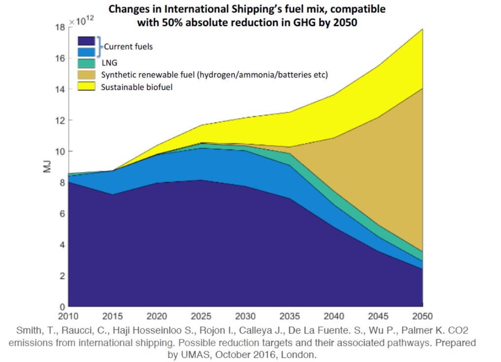 IMO GHG Strategy – What does it mean?