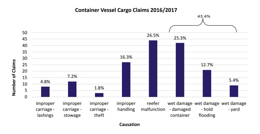 Key causes of container ship cargo claims