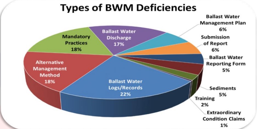 USCG: BWM compliance in the US in 2017