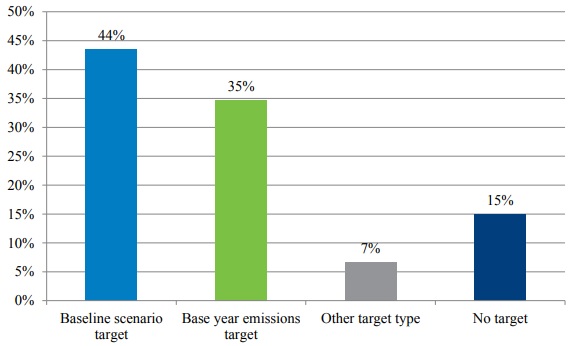 Impact of Paris Agreement commitments on national CO2 emissions