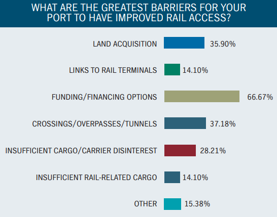 US ports need $20 billion in rail projects to boost connection