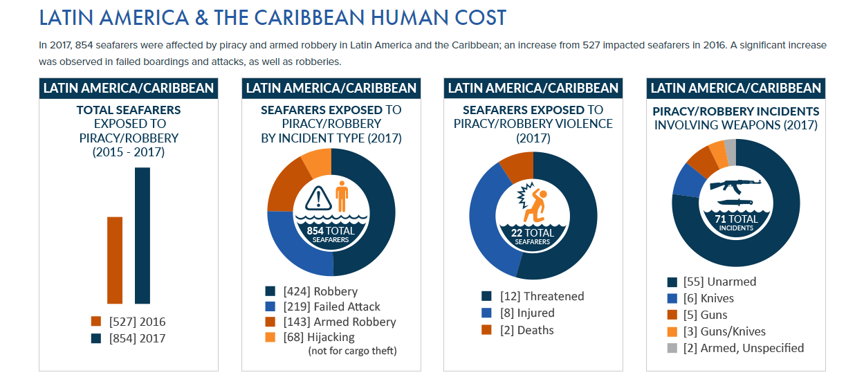 Piracy on the rise in Latin America and the Caribbean