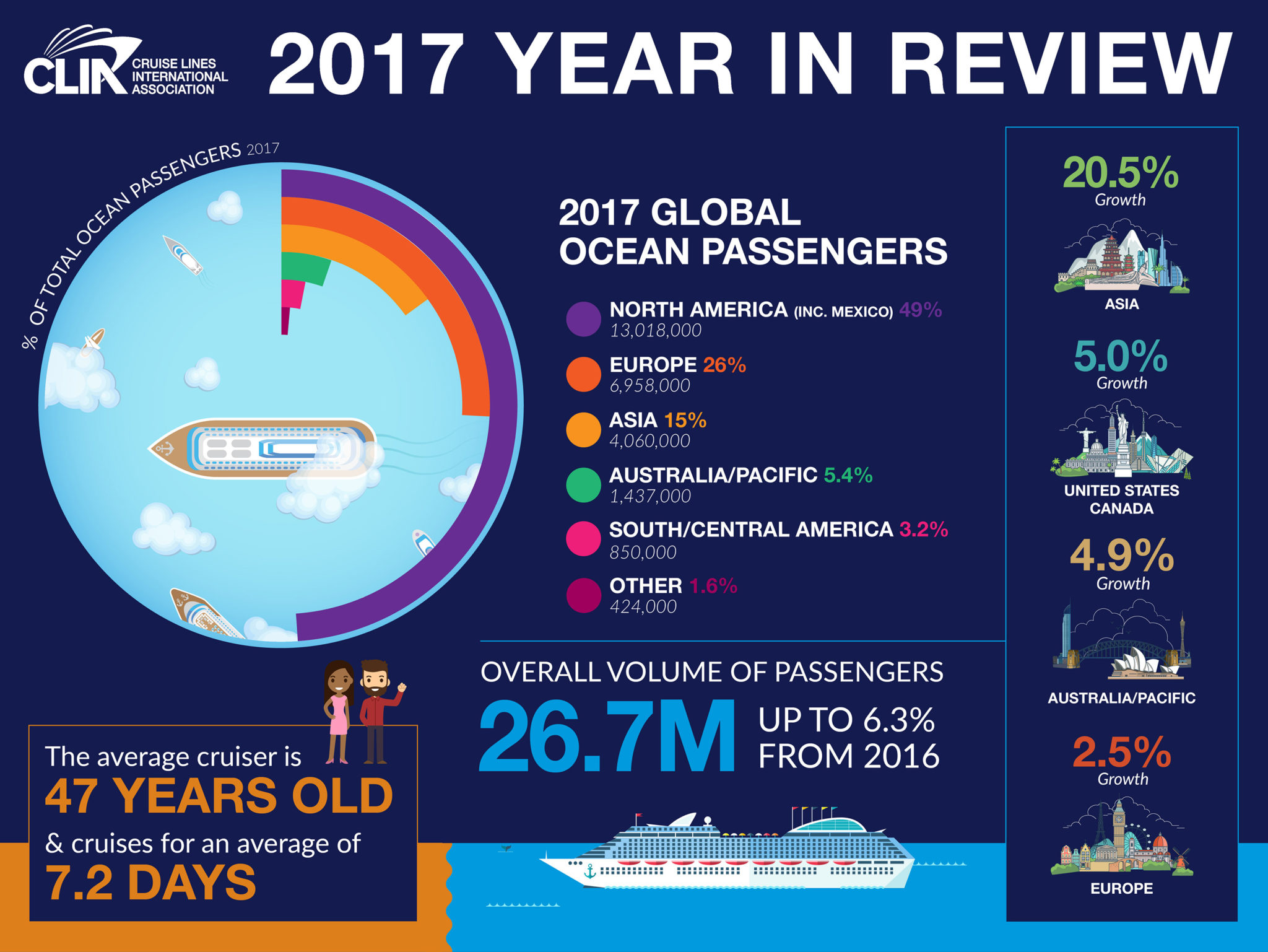cruise industry statistics