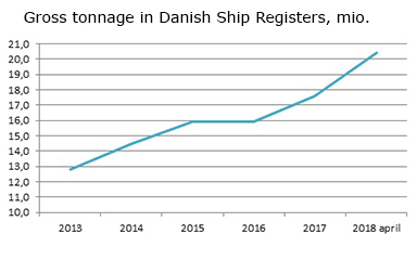Danish flag surpasses 20 million GT milestone