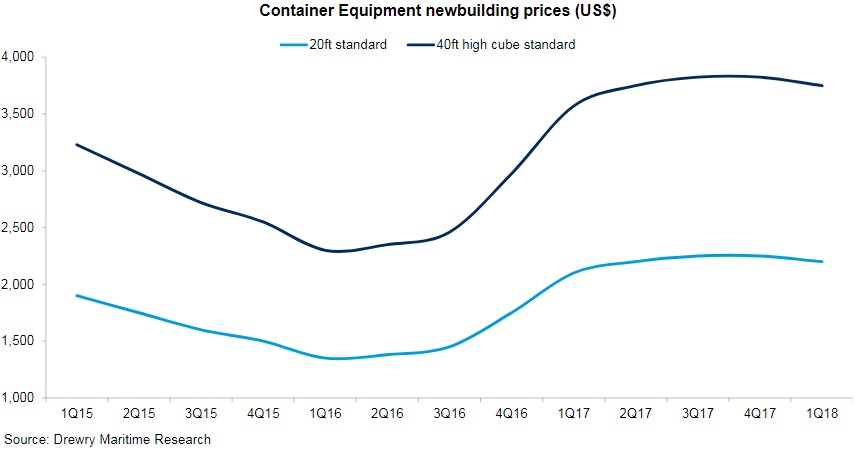 Leased container fleet to keep increasing, says Drewry