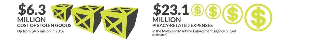 The economic cost of piracy through 2017
